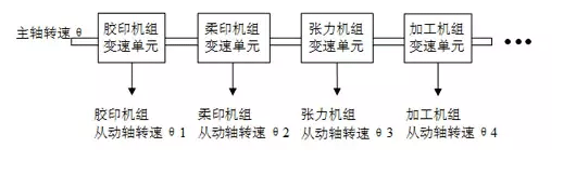 如何實現(xiàn)多伺服電機同步控制——西安泰富西瑪電機（西安西瑪電機集團股份有限公司）官方網站