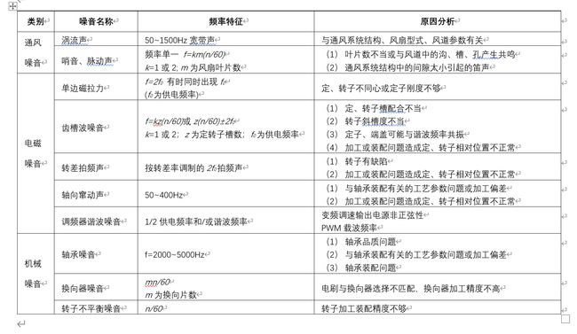 識(shí)別電機(jī)噪音來源對照表
