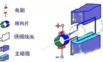 電機的結(jié)構(gòu)詳解?！靼膊﹨R儀器儀表有限公司